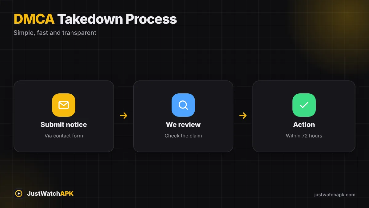 DMCA takedown process: submit notice, review, action within 72 hours