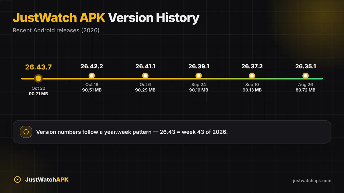 JustWatch APK old versions timeline