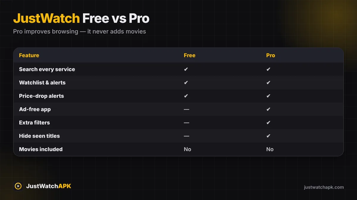 JustWatch free vs JustWatch Pro features table