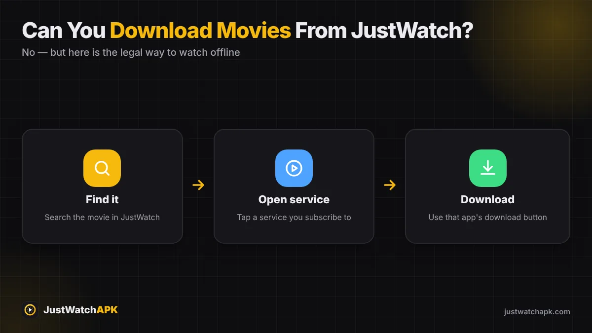 How JustWatch movie download works legally