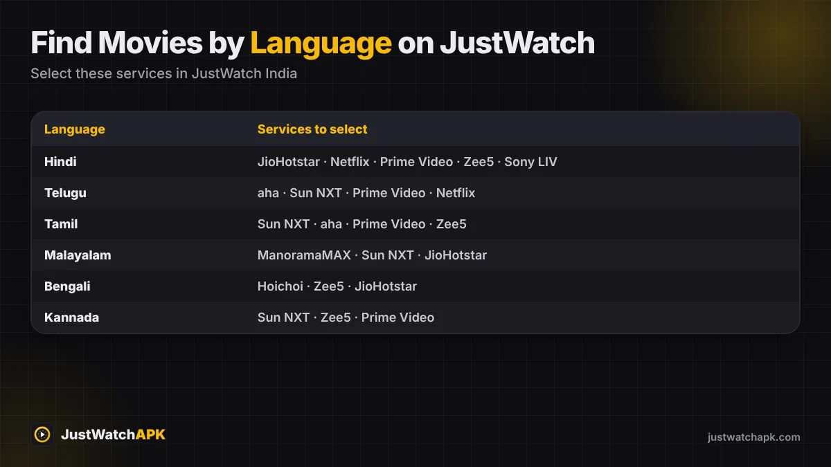 JustWatch Telugu, Hindi and Tamil movies guide: which OTT services to select for each language