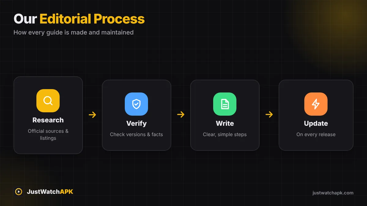 JustWatchAPK editorial process: research, verify, write, update